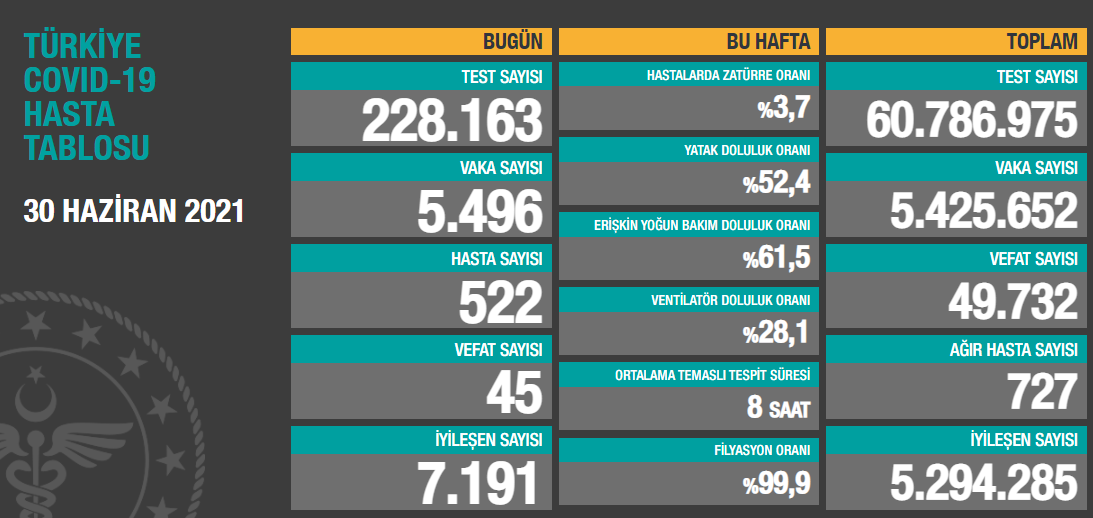 Türkiye'de koronavirüsten 45 kişi daha hayatını kaybetti! 5 bin 496 yeni vaka var - Resim : 1