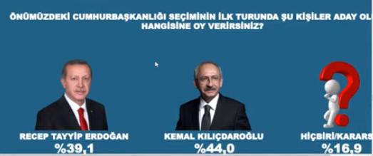 Son ankette ortaya çıkan gerçek: 'Erdoğan'ın şansı kalmadı, her durumda kaybediyor!' - Resim : 4
