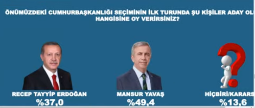 Son ankette ortaya çıkan gerçek: 'Erdoğan'ın şansı kalmadı, her durumda kaybediyor!' - Resim : 6