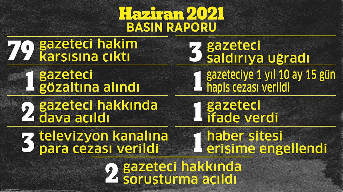 Korkusuz yazarı: 'Haziran'da 79 gazeteci yargılandı' - Resim : 1