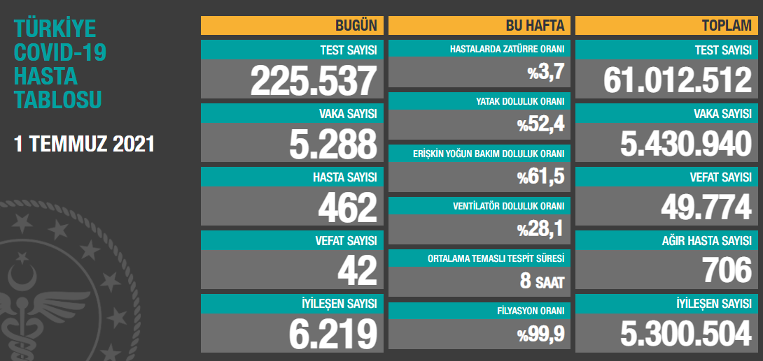 Türkiye'de koronavirüsten 42 kişi daha hayatını kaybetti! 5 bin 288 yeni vaka var - Resim : 1