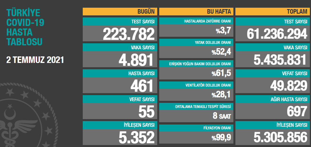 Türkiye'de koronavirüsten 55 kişi daha hayatını kaybetti! Vaka sayısı 5 binin altına indi - Resim : 1