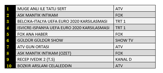 Kıran kırana mücadelenin galibi belli oldu: İşte 2 Temmuz reyting sonuçları! - Resim : 1