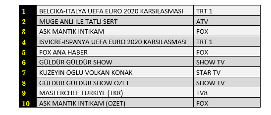 Kıran kırana mücadelenin galibi belli oldu: İşte 2 Temmuz reyting sonuçları! - Resim : 3