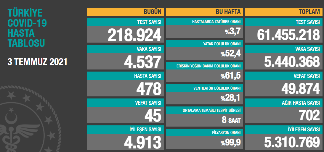 Türkiye'de koronavirüsten 45 kişi daha hayatını kaybetti! 4 bin 537 yeni vaka var - Resim : 1