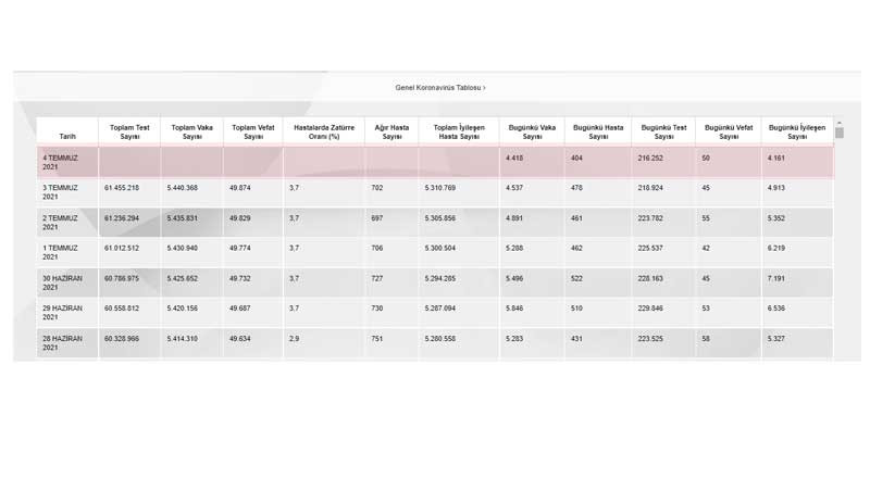 Koronavirüs tablosundan 6 veri çıkarıldı - Resim : 2