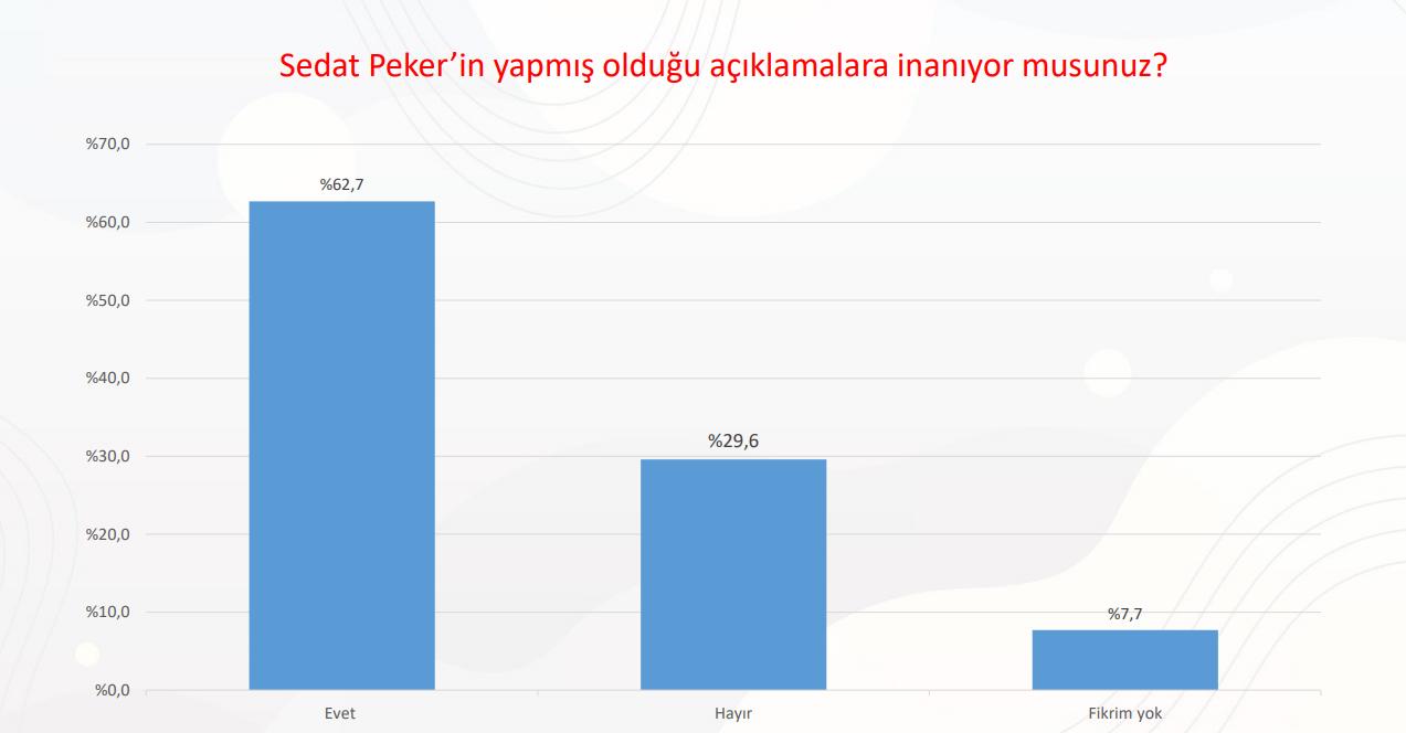 Son anketlere 'Sedat Peker' damga vurdu: İşte açıklamalarına inanların sayısı - Resim : 1