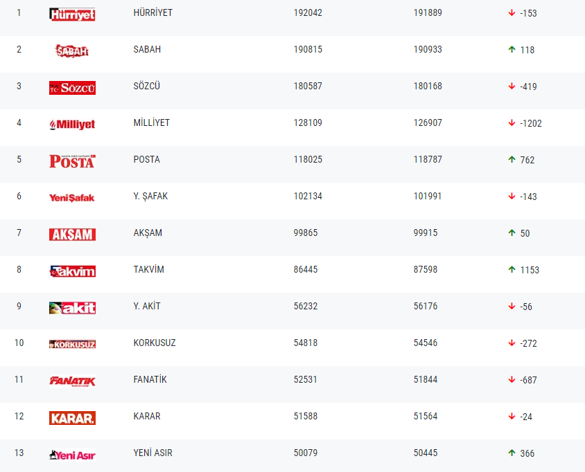 Gazetelerin tirajları belli oldu - Resim : 1