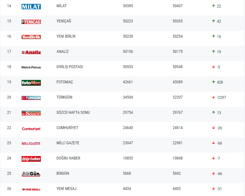 Gazetelerin tirajları belli oldu - Resim : 2