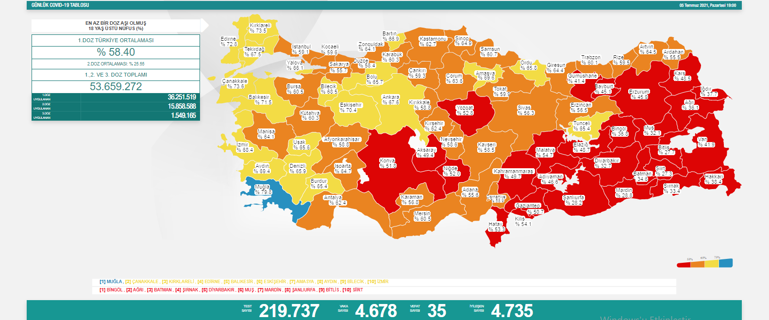 Türkiye'de koronavirüsten 35 kişi daha hayatını kaybetti! 4 bin 678 yeni vaka var - Resim : 1