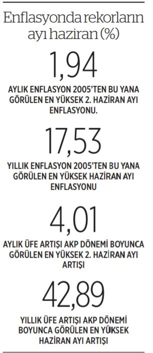 Enflasyon durdurulamıyor! Zirveye ulaştı - Resim : 1