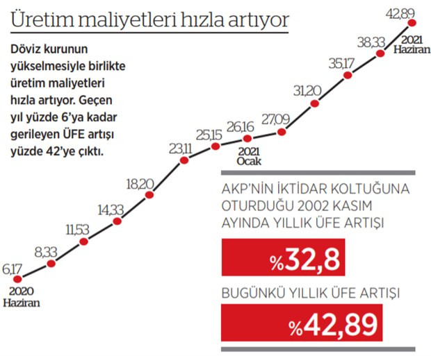 Enflasyon durdurulamıyor! Zirveye ulaştı - Resim : 2