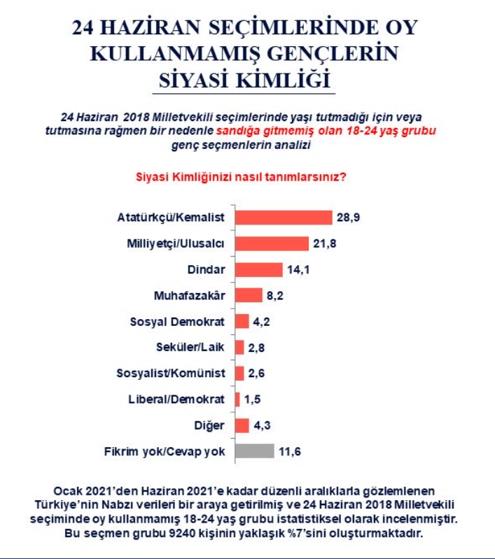 AKP'de kopuş sanılandan daha büyük: İşte son anketten çıkan Erdoğan'ı şoke edecek sonuç! - Resim : 1