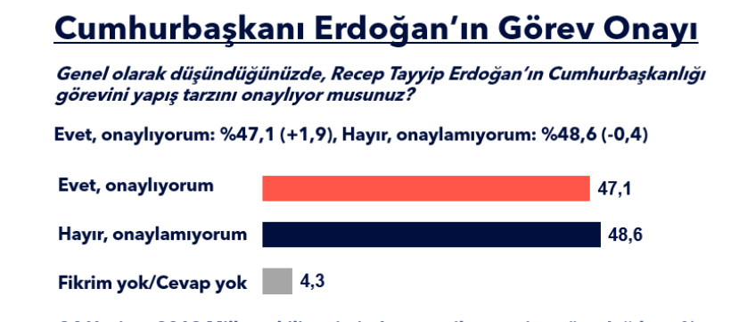 AKP'de kopuş sanılandan daha büyük: İşte son anketten çıkan Erdoğan'ı şoke edecek sonuç! - Resim : 4