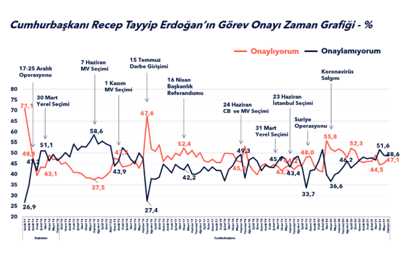 AKP'de kopuş sanılandan daha büyük: İşte son anketten çıkan Erdoğan'ı şoke edecek sonuç! - Resim : 6