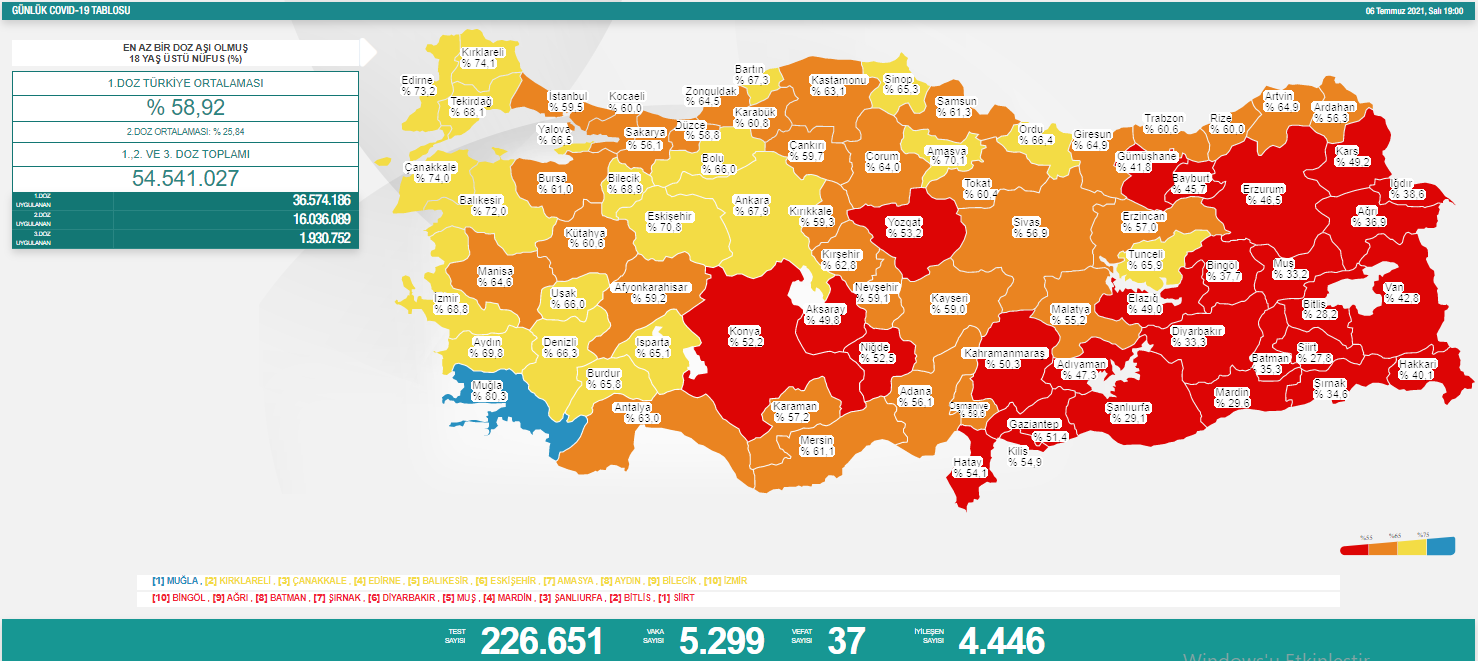 Türkiye'de koronavirüsten 37 kişi daha hayatını kaybetti! Vaka sayısı 5 binin üzerine çıktı - Resim : 1