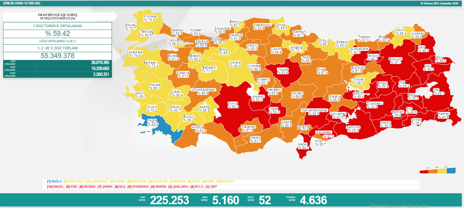 Türkiye'de koronavirüsten 52 kişi daha hayatını kaybetti! 5 bin 160 yeni vaka var - Resim : 1