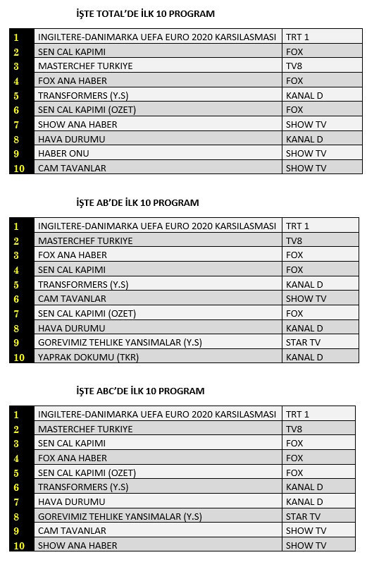 Zirve yarışı kızıştı: 7 Temmuz reyting sonuçları belli oldu! - Resim : 1