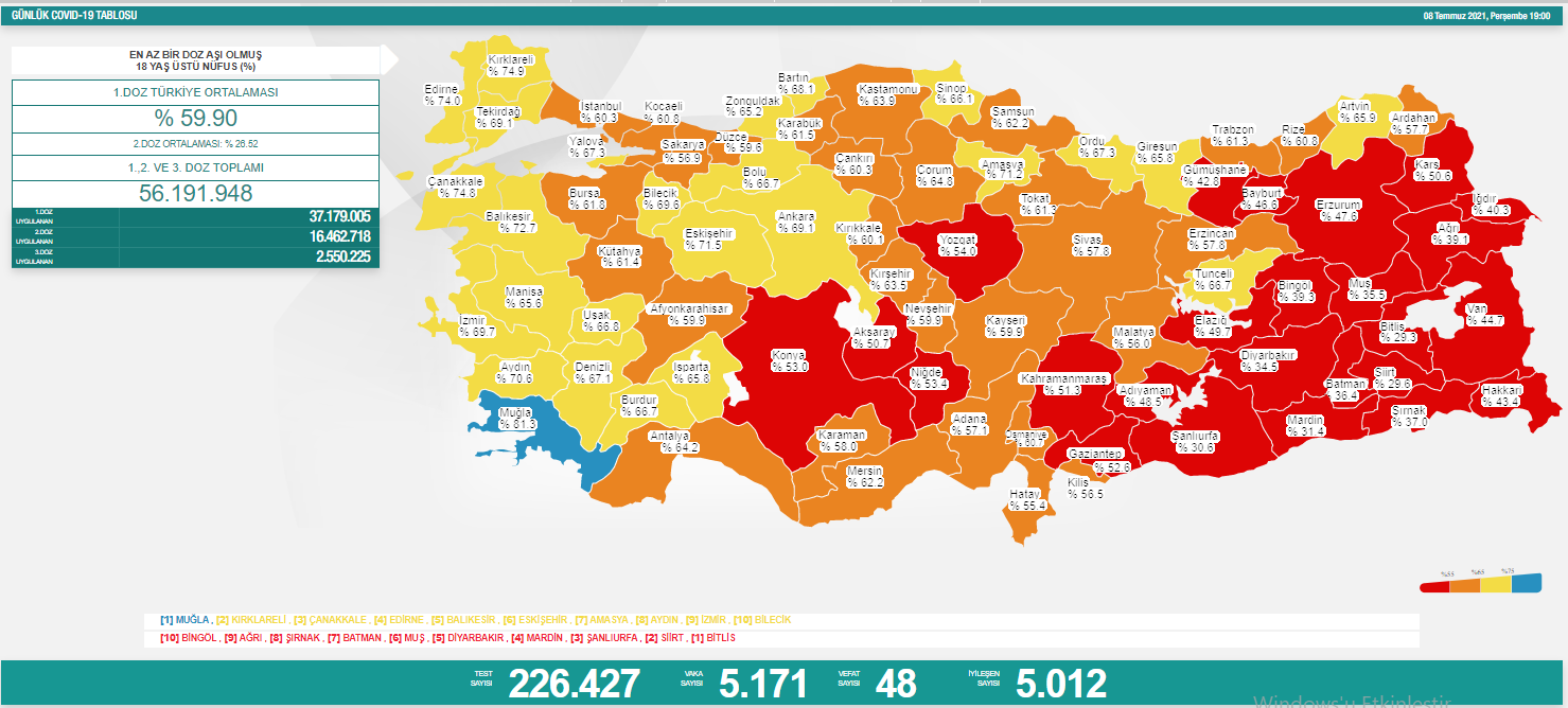 Türkiye'de koronavirüsten 48 kişi daha hayatını kaybetti! 5 bin 171 yeni vaka var - Resim : 1