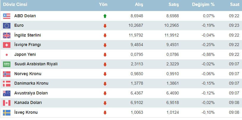 Dolar tarihi rekoruna çok yakın: İşte güncel döviz fiyatları! - Resim : 1