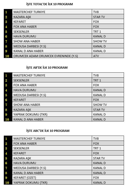 Hangi yapım zirveye adını yazdırdı? İşte 8 Temmuz reyting sonuçları... - Resim : 1