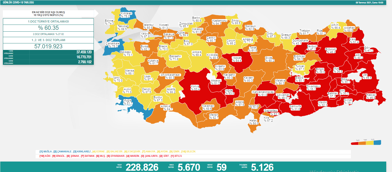 Türkiye'de koronavirüsten 59 kişi daha hayatını kaybetti! 5 bin 670 yeni vaka var - Resim : 1