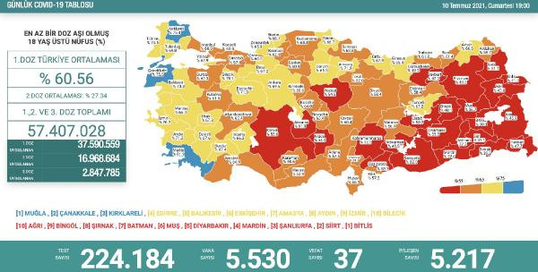 Türkiye'de koronavirüsten 37 kişi daha hayatını kaybetti! 5 bin 530 yeni vaka var - Resim : 1