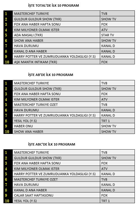 10 Temmuz reyting sonuçları belli oldu - Resim : 1