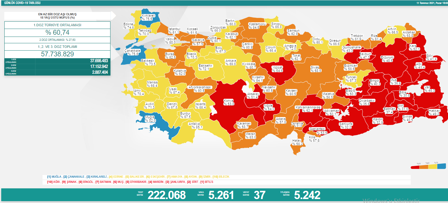 Türkiye'de koronavirüsten 37 kişi daha hayatını kaybetti! 5 bin 261 yeni vaka var - Resim : 1