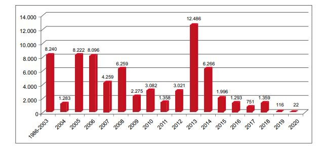 Özelleştirilecek şirket kalmayınca taşınmaz satışı başladı: İşte 19 yılın bilançosu - Resim : 1