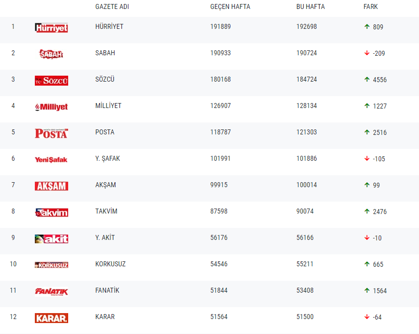 Gazetelerin tirajları belli oldu - Resim : 1
