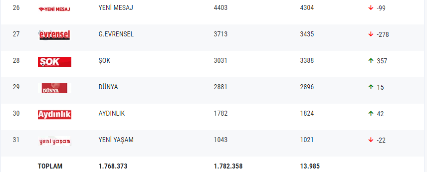 Gazetelerin tirajları belli oldu - Resim : 3