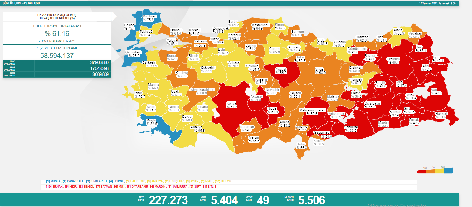 Türkiye'de koronavirüsten 49 kişi daha hayatını kaybetti! 5 bin 404 yeni vaka var - Resim : 1