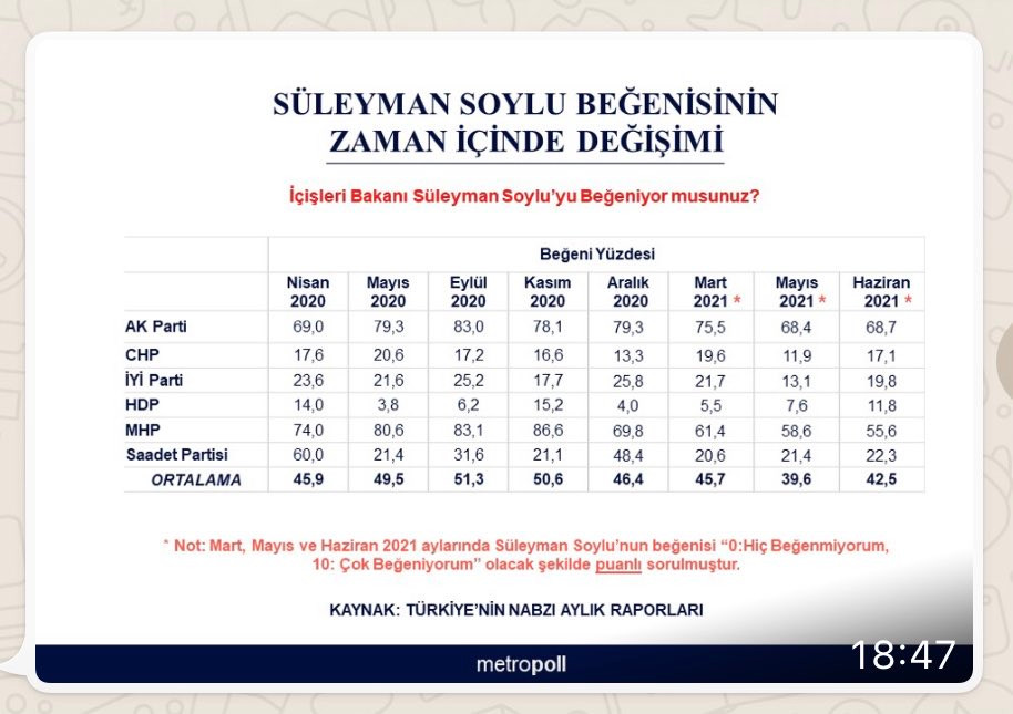 Bahçeli sahip çıkıyor ama MHP tabanı ondan uzaklaşıyor: İşte Süleyman Soylu'nun popülaritesindeki değişim! - Resim : 1