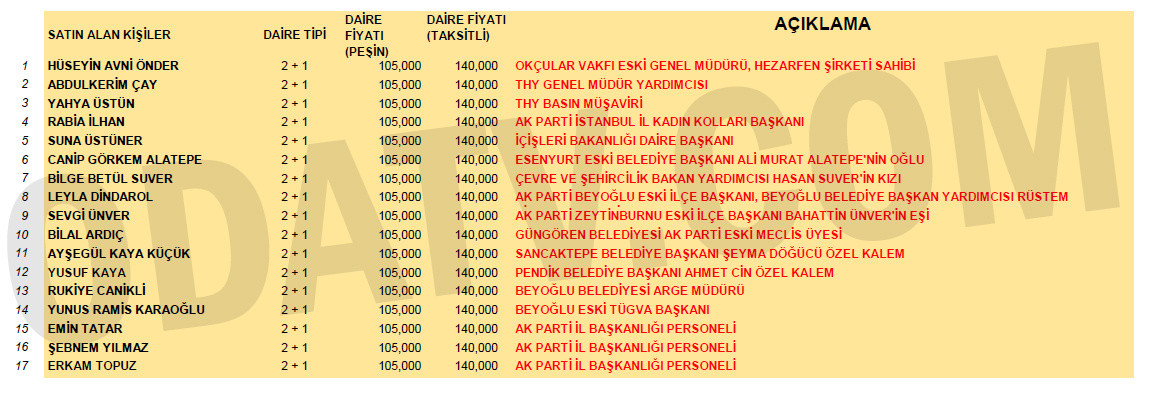 AKP'nin dar gelirliler için yaptığı konutlara partililer ve şirket yöneticileri 'çöktü': İşte evleri alanlar! - Resim : 1