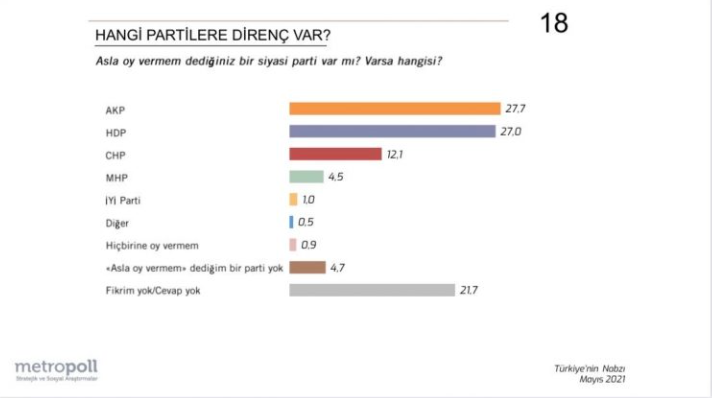 MetroPoll sonuçlarını açıkladı! İşte AKP'nin önde olduğu tek anket - Resim : 1