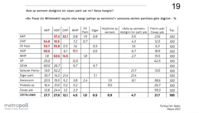 MetroPoll sonuçlarını açıkladı! İşte AKP'nin önde olduğu tek anket - Resim : 2