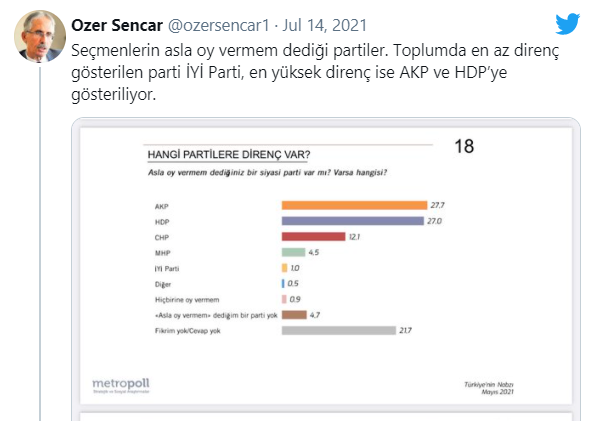 MetroPoll sonuçlarını açıkladı! İşte AKP'nin önde olduğu tek anket - Resim : 3