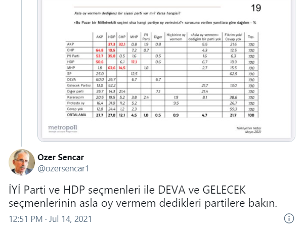 MetroPoll sonuçlarını açıkladı! İşte AKP'nin önde olduğu tek anket - Resim : 4