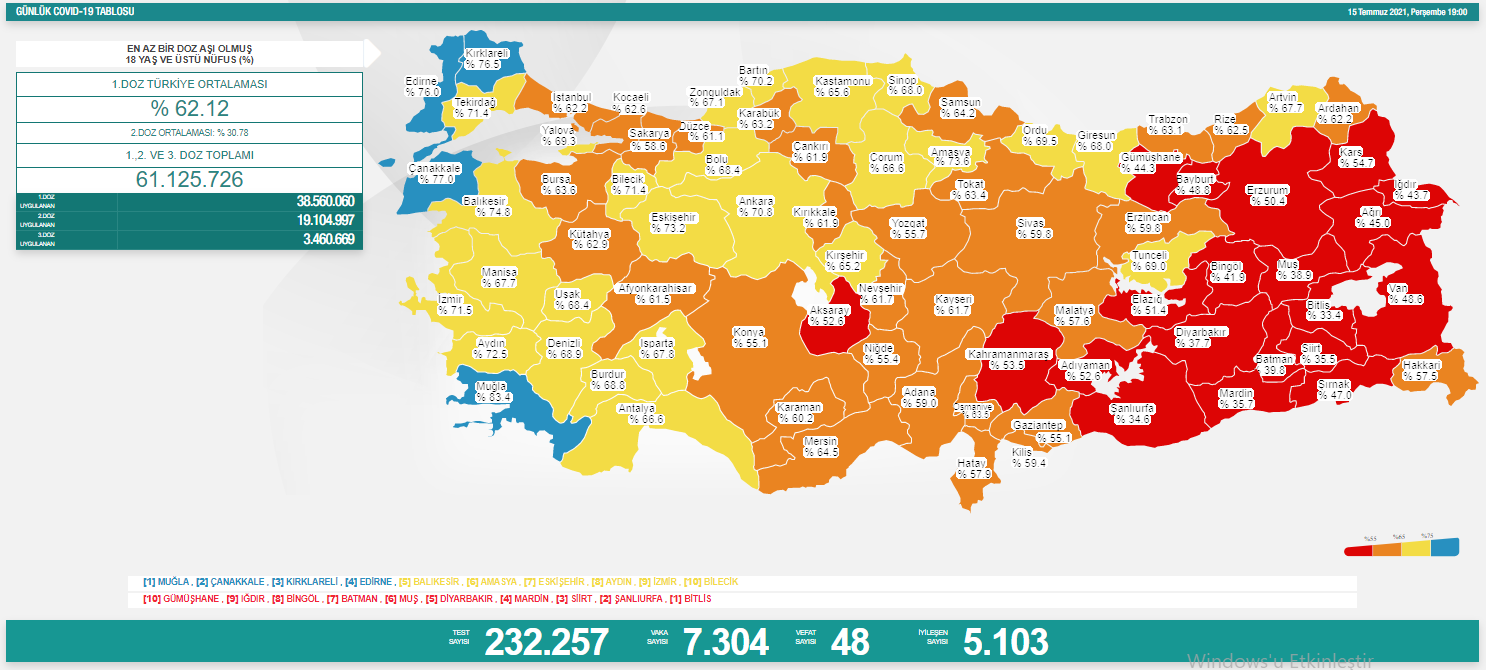 Türkiye'de koronavirüsten 48 kişi daha hayatını kaybetti! Vaka sayısı 7 bini geçti - Resim : 1