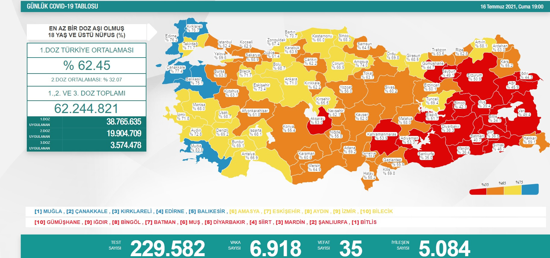 Türkiye'de koronavirüsten 35 kişi daha hayatını kaybetti! 6 bin 918 yeni vaka var - Resim : 1