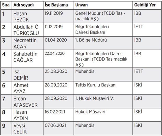 AKP döneminde belediyede görev yaptılar! TCDD'de yüksek hızlı atama - Resim : 1