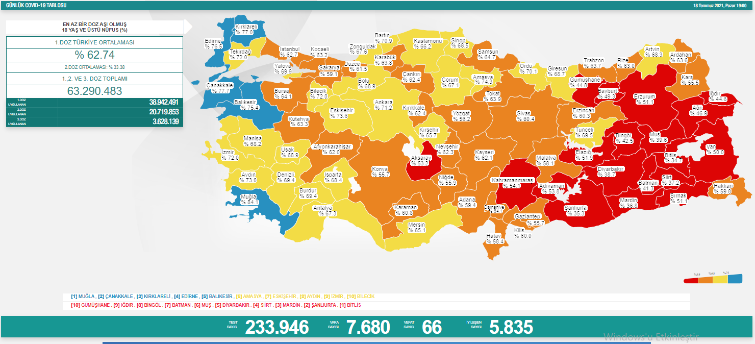 Türkiye'de koronavirüsten 66 kişi daha hayatını kaybetti! 7 bin 680 yeni vaka var - Resim : 1