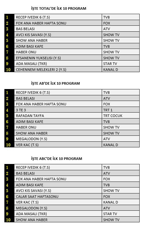 Recep İvedik reytinglere damga vurdu! İşte 18 Temmuz reyting sonuçları - Resim : 1