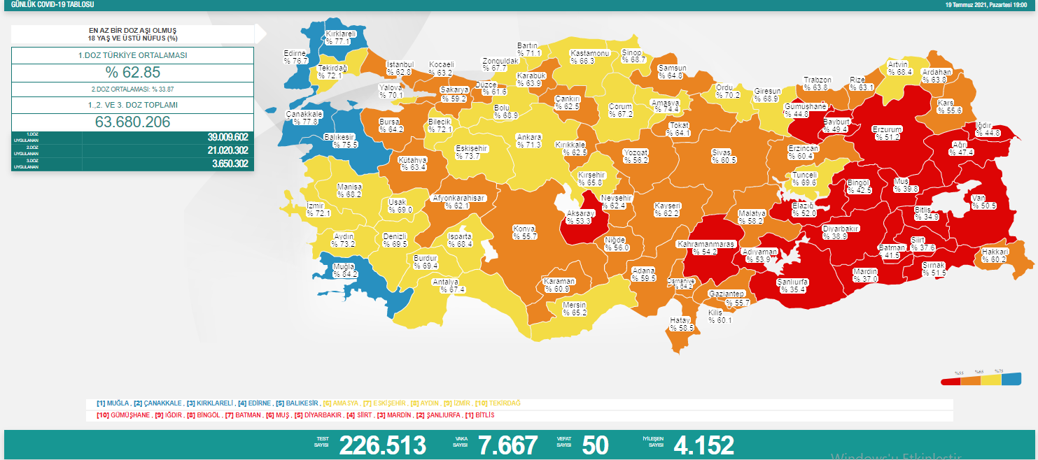 Türkiye'de koronavirüsten 50 kişi daha hayatını kaybetti! 7 bin 667 yeni vaka var - Resim : 1