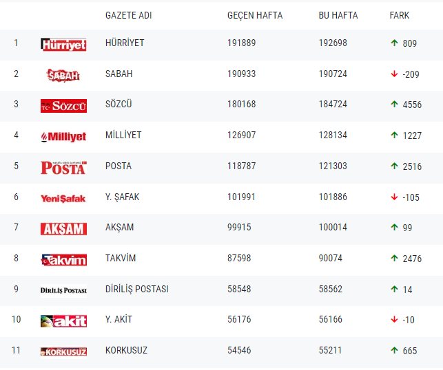 Gazetelerin tirajları belli oldu - Resim : 1