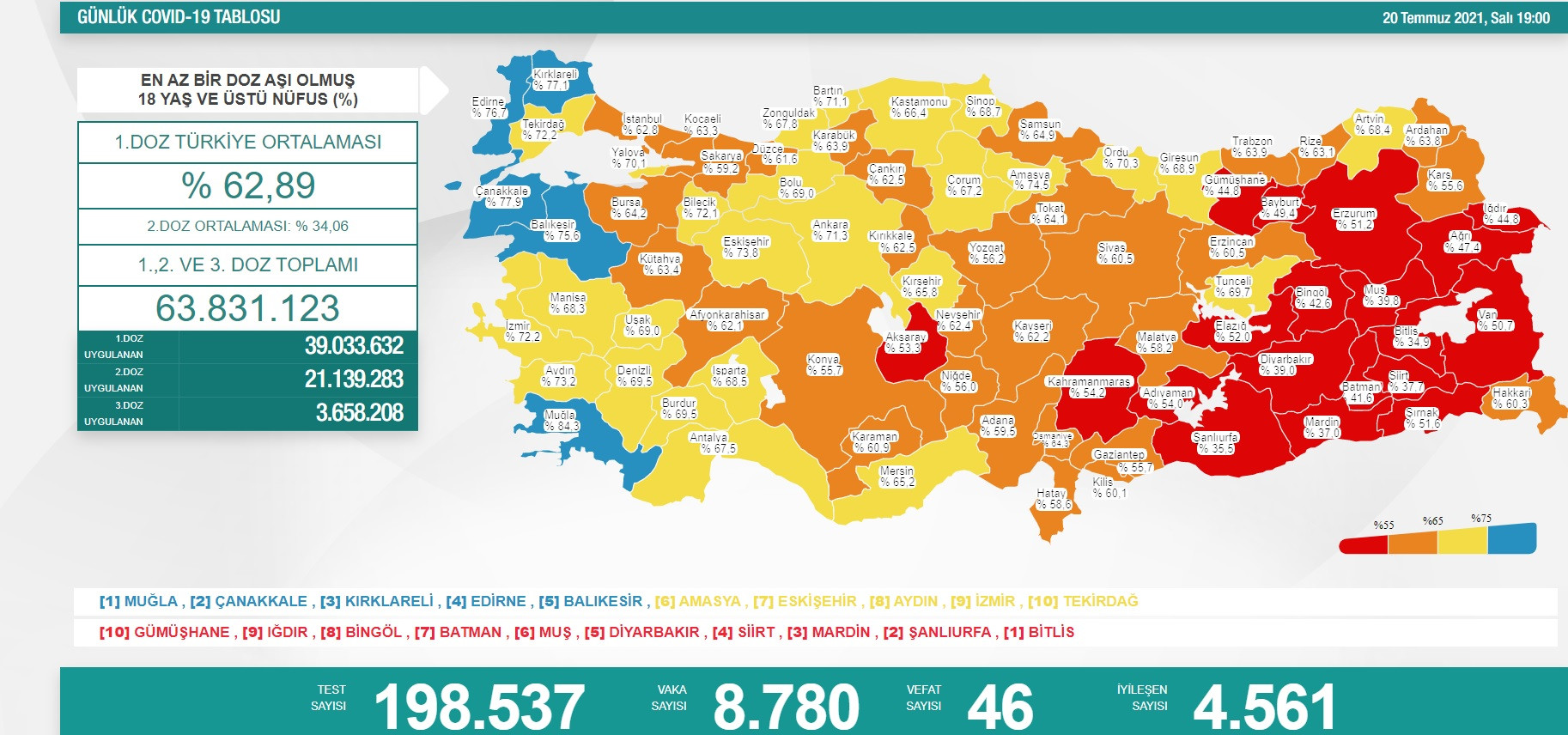 Türkiye'de koronavirüsten 46 kişi daha hayatını kaybetti! Vaka sayısında korkutan artış - Resim : 1