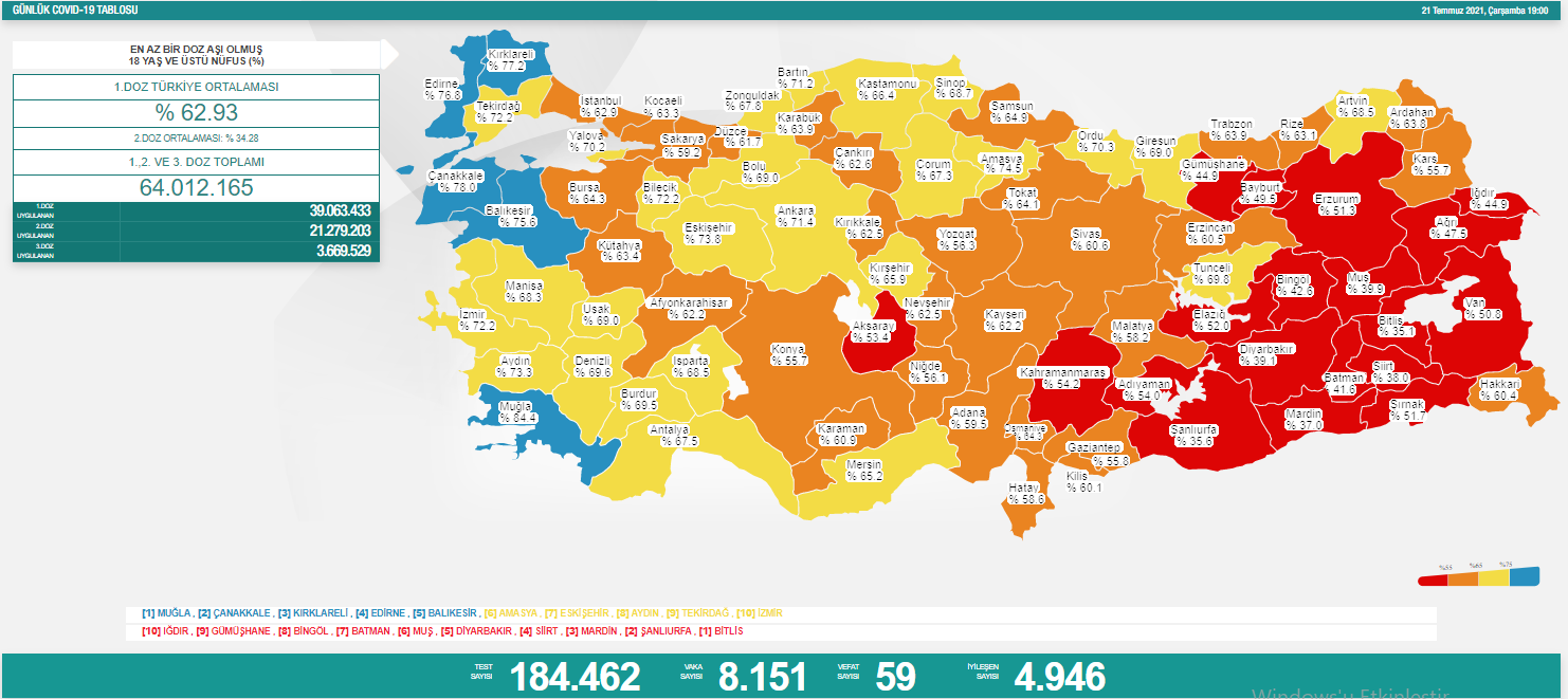 Türkiye'de koronavirüsten 59 kişi daha hayatını kaybetti! 8 bin 151 yeni vaka var - Resim : 1