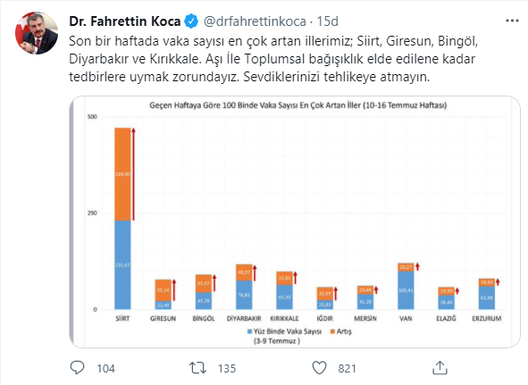 Fahrettin Koca açıkladı: İşte vaka sayılarının en çok arttığı iller - Resim : 1