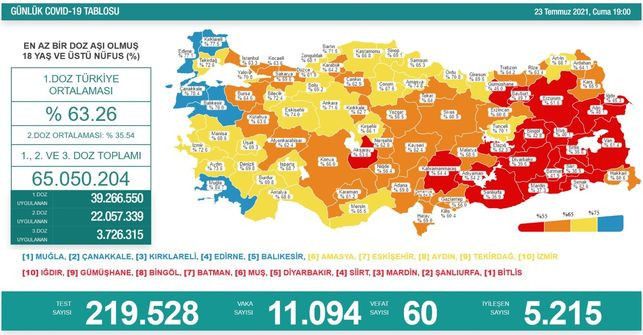Türkiye'de koronavirüsten 60 kişi daha hayatını kaybetti! 11 bin 94 yeni 'vaka' var - Resim : 1